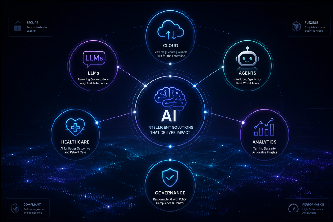 CollAIborate AI capability map showing Cloud, LLMs, Agents, Healthcare, Analytics and Governance connected around a central intelligence layer